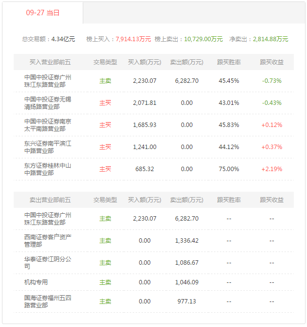 今日买入 三房巷,位于 买三位置.