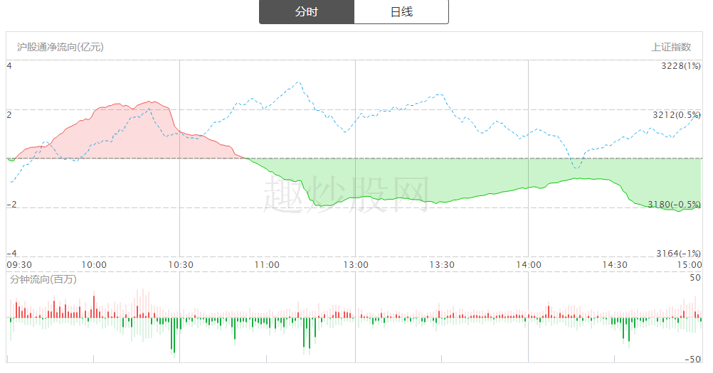 沪股通标的股什么意思_沪股通资金流入怎么看_沪指资金流入流出