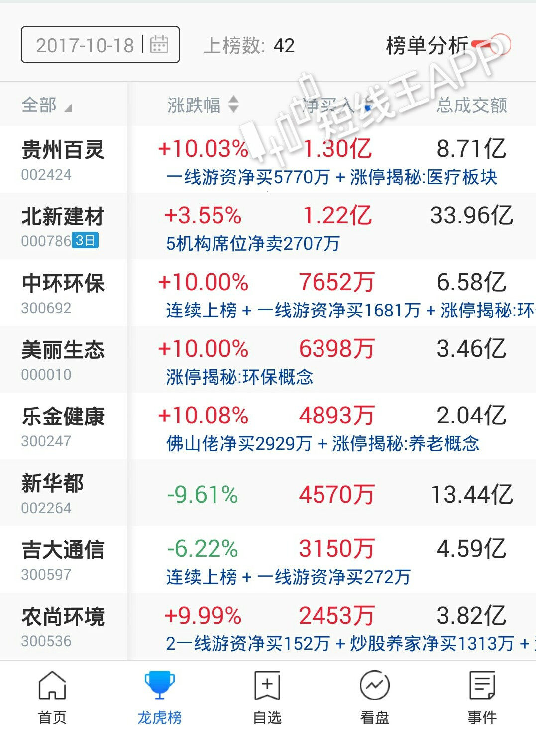 成都系:卖出昆百大a3200万(和昨日差额400万 ,超出10%,推测昨天平均